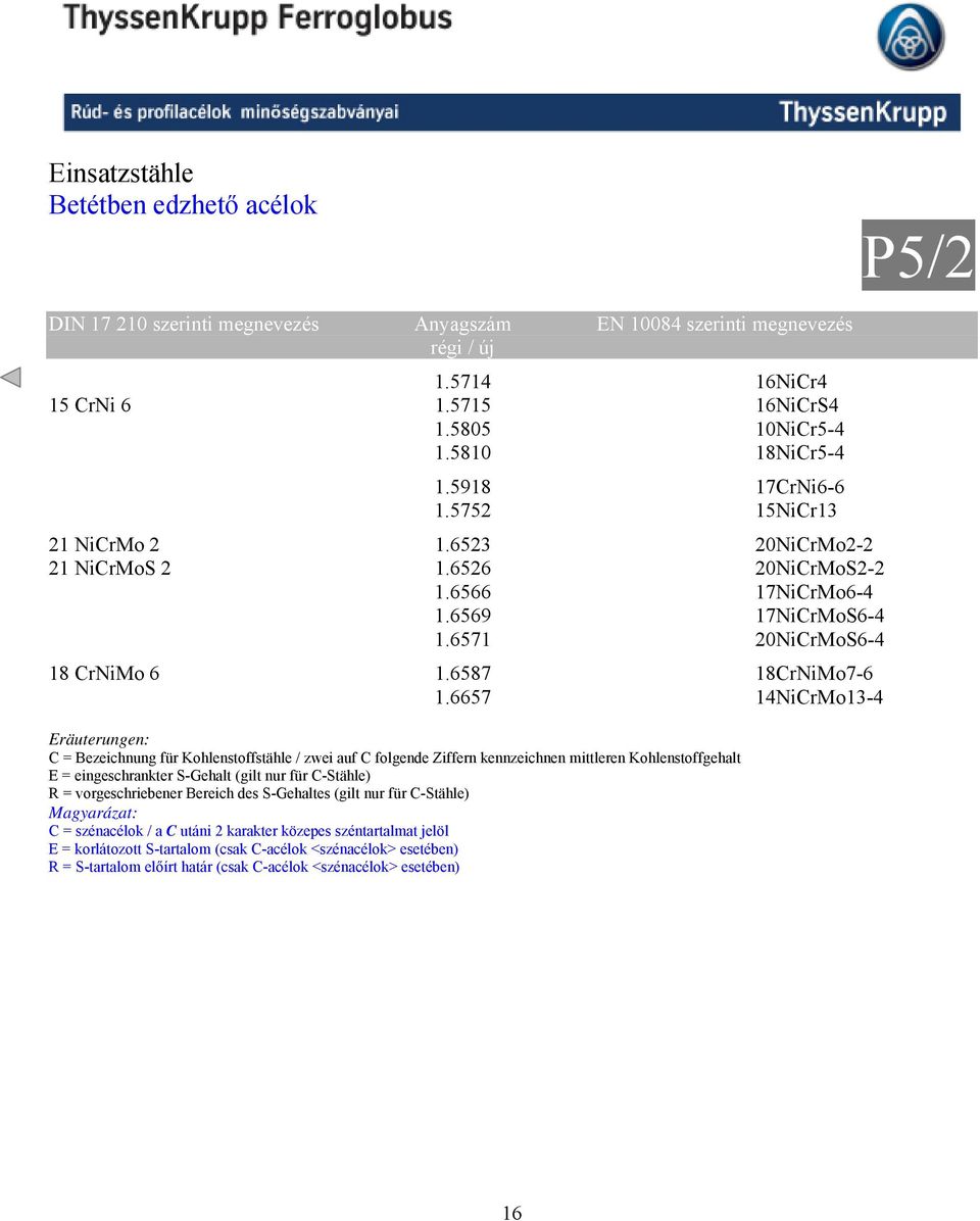 6657 14NiCrMo13-4 Eräuterungen: C = Bezeichnung für Kohlenstoffstähle / zwei auf C folgende Ziffern kennzeichnen mittleren Kohlenstoffgehalt E = eingeschrankter S-Gehalt (gilt nur für C-Stähle) R =