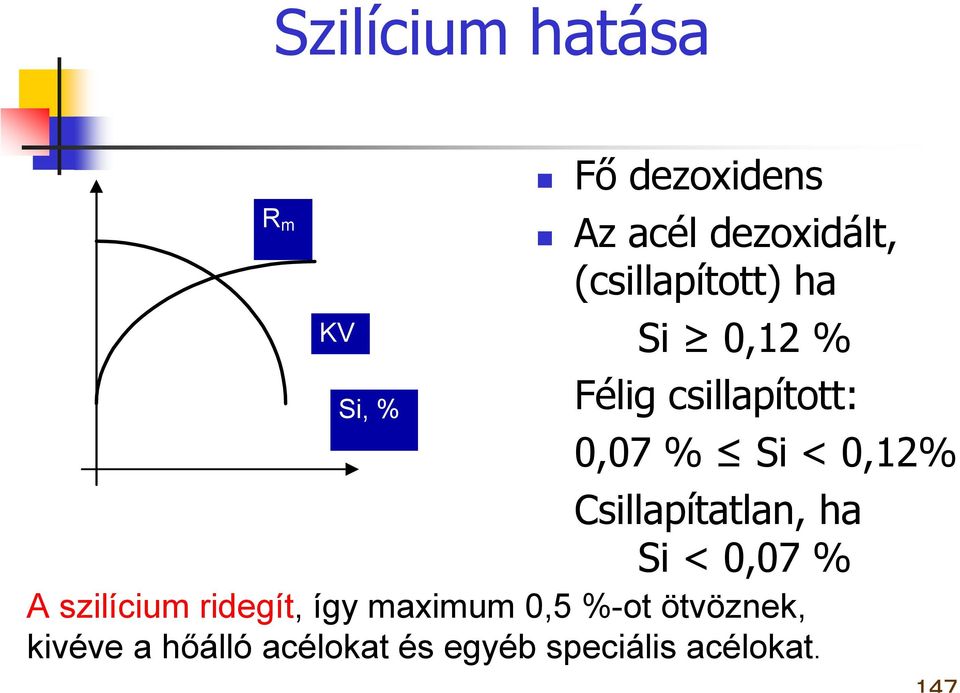 < 0,12% Csillapítatlan, ha Si < 0,07 % A szilícium ridegít, így