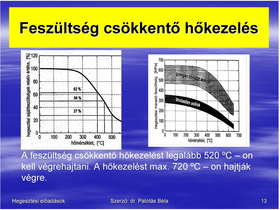 kell végrehajtani. A hőkezelést max.