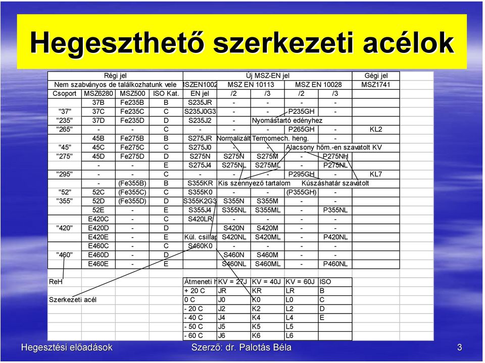 Termomech. heng. - "45" 45C Fe275C C S275J0 - - Alacsony hőm.