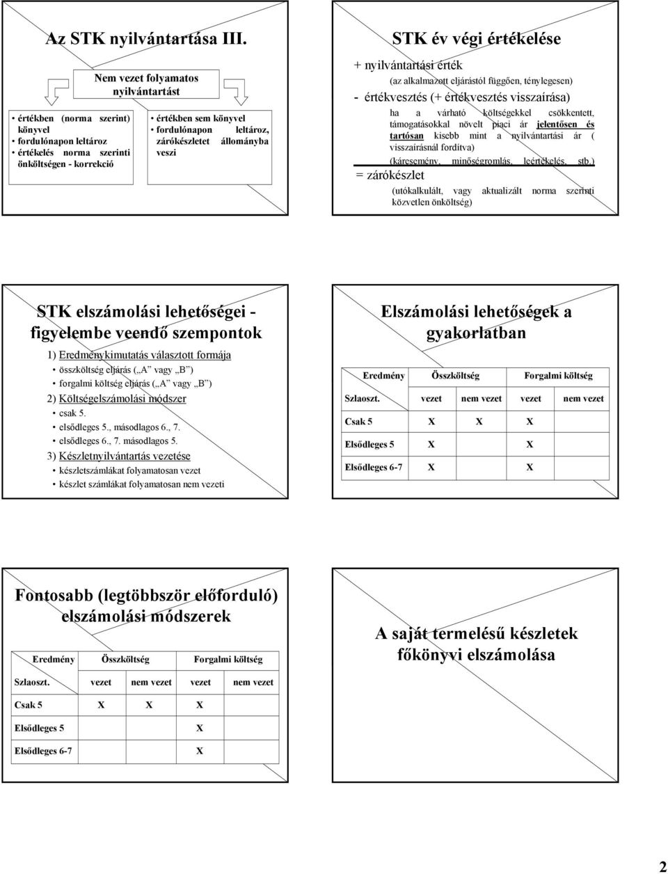 STK év végi értékelése + nyilvántartási érték (az alkalmazott eljárástól függően, ténylegesen) - értékvesztés (+ értékvesztés visszaírása) ha a várható költségekkel csökkentett, támogatásokkal növelt