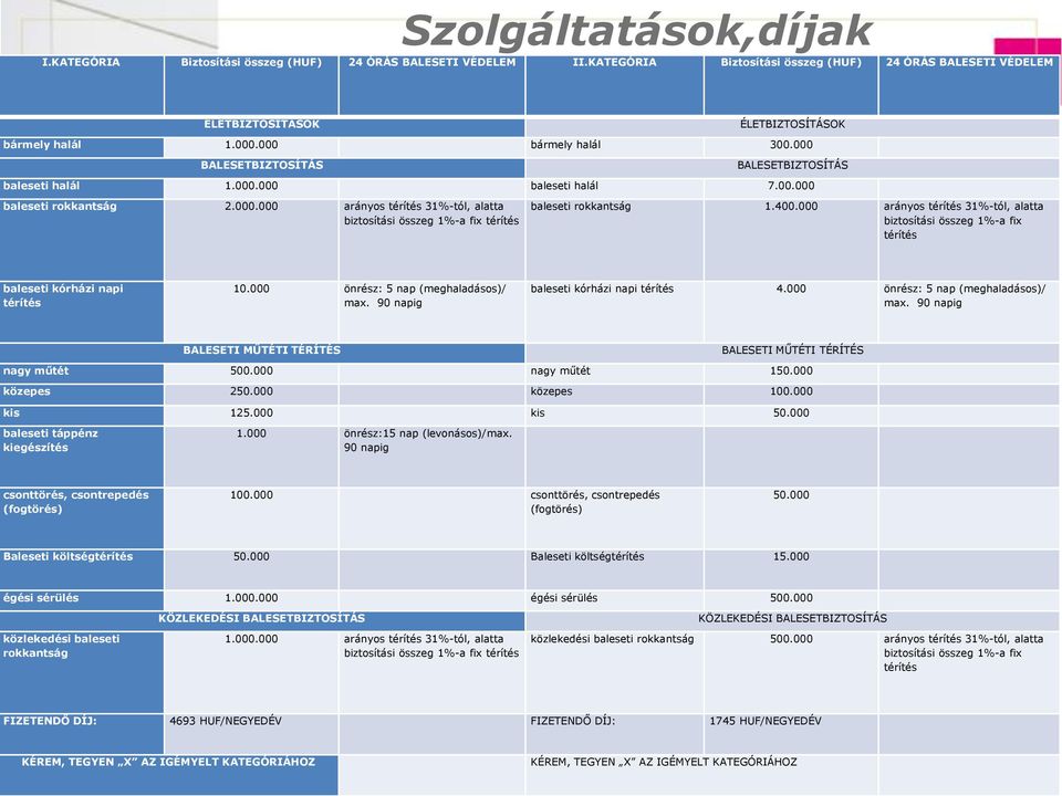 400.000 arányos térítés 31%-tól, alatta biztosítási összeg 1%-a fix térítés baleseti kórházi napi térítés 10.000 önrész: 5 nap (meghaladásos)/ max. 90 napig baleseti kórházi napi térítés 4.