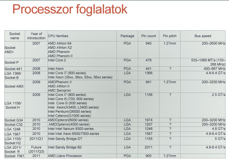 4 GT/s Socket B Intel Xeon (35xx, 36xx, 55xx, 56xx series) 2009 AMDPhenom II PGA 941 1.