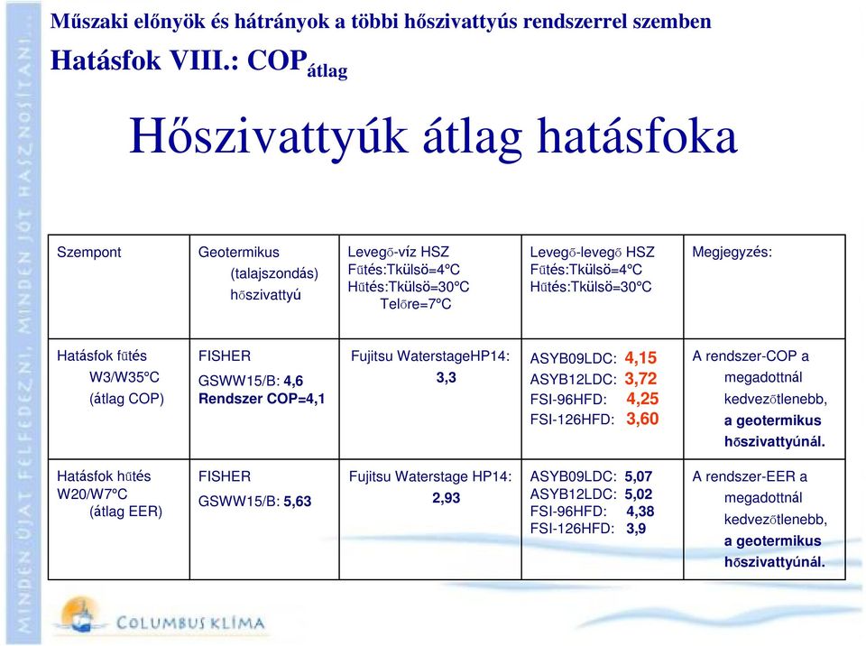 Hűtés:Tkülsö=30ºC Megjegyzés: Hatásfok fűtés W3/W35ºC (átlag COP) FISHER GSWW15/B: 4,6 Rendszer COP=4,1 Fujitsu WaterstageHP14: 3,3 ASYB09LDC: 4,15 ASYB12LDC: 3,72 FSI-96HFD: 4,25 FSI-126HFD: