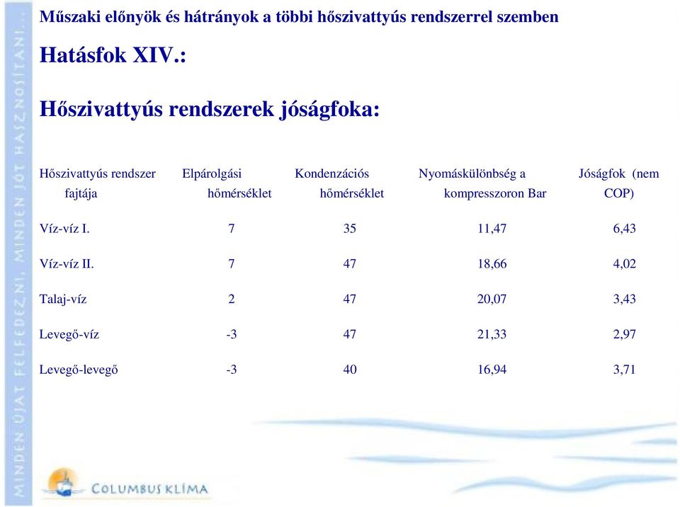 Nyomáskülönbség a Jóságfok (nem fajtája hőmérséklet hőmérséklet kompresszoron Bar COP) Víz-víz I.