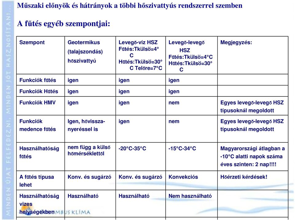 megoldott Funkciók Igen, hővissza- igen nem Egyes levegő-levegő HSZ medence fűtés nyeréssel is típusoknál megoldott Használhatóság fűtés nem függ a külső hőmérséklettől -20ºC-35ºC -15ºC-34ºC