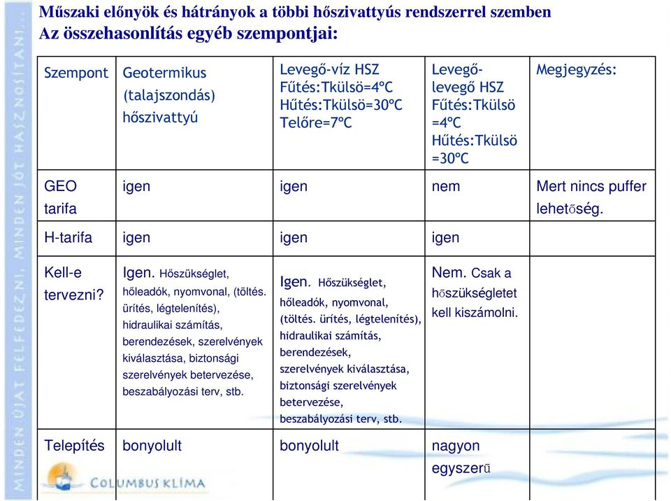 Hőszükséglet, hőleadók, nyomvonal, (töltés. ürítés, légtelenítés), hidraulikai számítás, berendezések, szerelvények kiválasztása, biztonsági szerelvények betervezése, beszabályozási terv, stb. Igen.