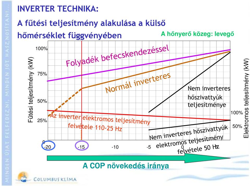 Elektromos teljesítmény (kw) Nem inverteres hőszivattyúk teljesítménye Az inverter elektromos teljesítmény