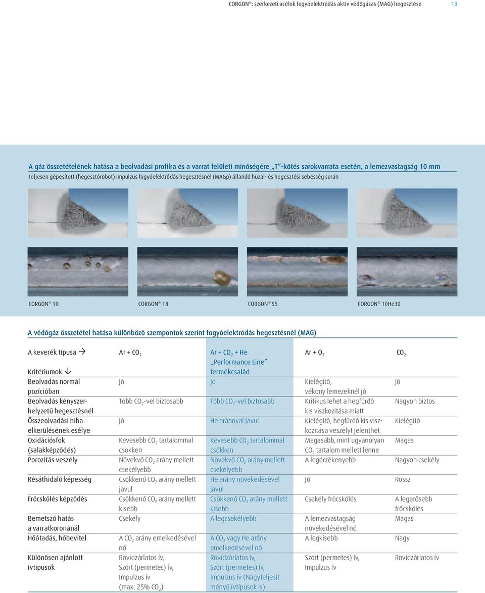 összetétel hatása különböző szempontok szerint fogyóelektródás hegesztésnél (MAG) A keverék típusa Ar + CO 2 Ar + CO 2 + He Ar + O 2 CO 2 Performance Line Kritériumok termékcsalád Beolvadás normál Jó