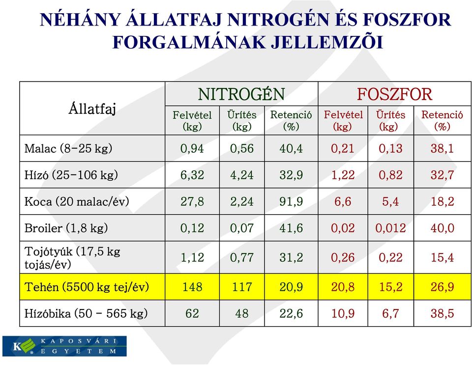 32,7 Koca (20 malac/év) 27,8 2,24 91,9 6,6 5,4 18,2 Broiler (1,8 kg) 0,12 0,07 41,6 0,02 0,012 40,0 Tojótyúk (17,5 kg