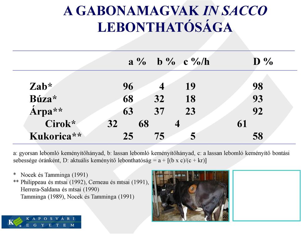 keményítő bontási sebessége óránként, D: aktuális keményítő lebonthatóság = a + [(b x c)/(c + kr)] * Nocek és Tamminga