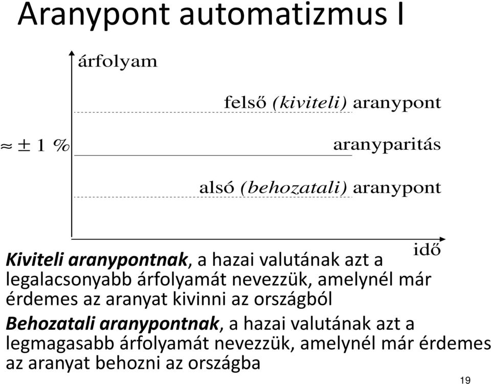 árfolyamát nevezzük, amelynél már érdemes az aranyat kivinni az országból Behozatali