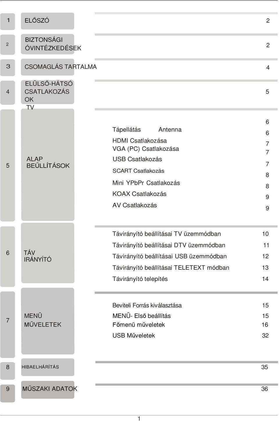 üzemmódban 10 6 TÁV IRÁNYÍTÓ Távirányító beállításai DTV üzemmódban 11 Távirányító beállításai USB üzemmódban 12 Távirányító beállításai TELETEXT módban 13