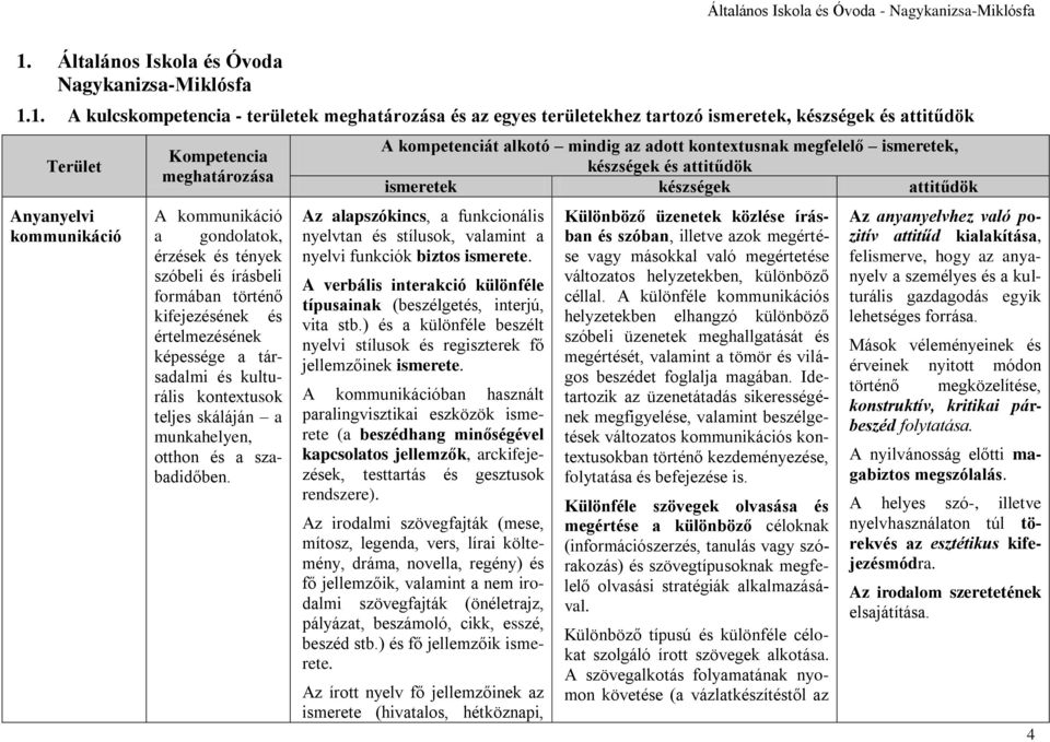 1. A kulcskompetencia - területek meghatározása és az egyes területekhez tartozó ismeretek, készségek és attitűdök Terület Anyanyelvi kommunikáció Kompetencia meghatározása A kommunikáció a