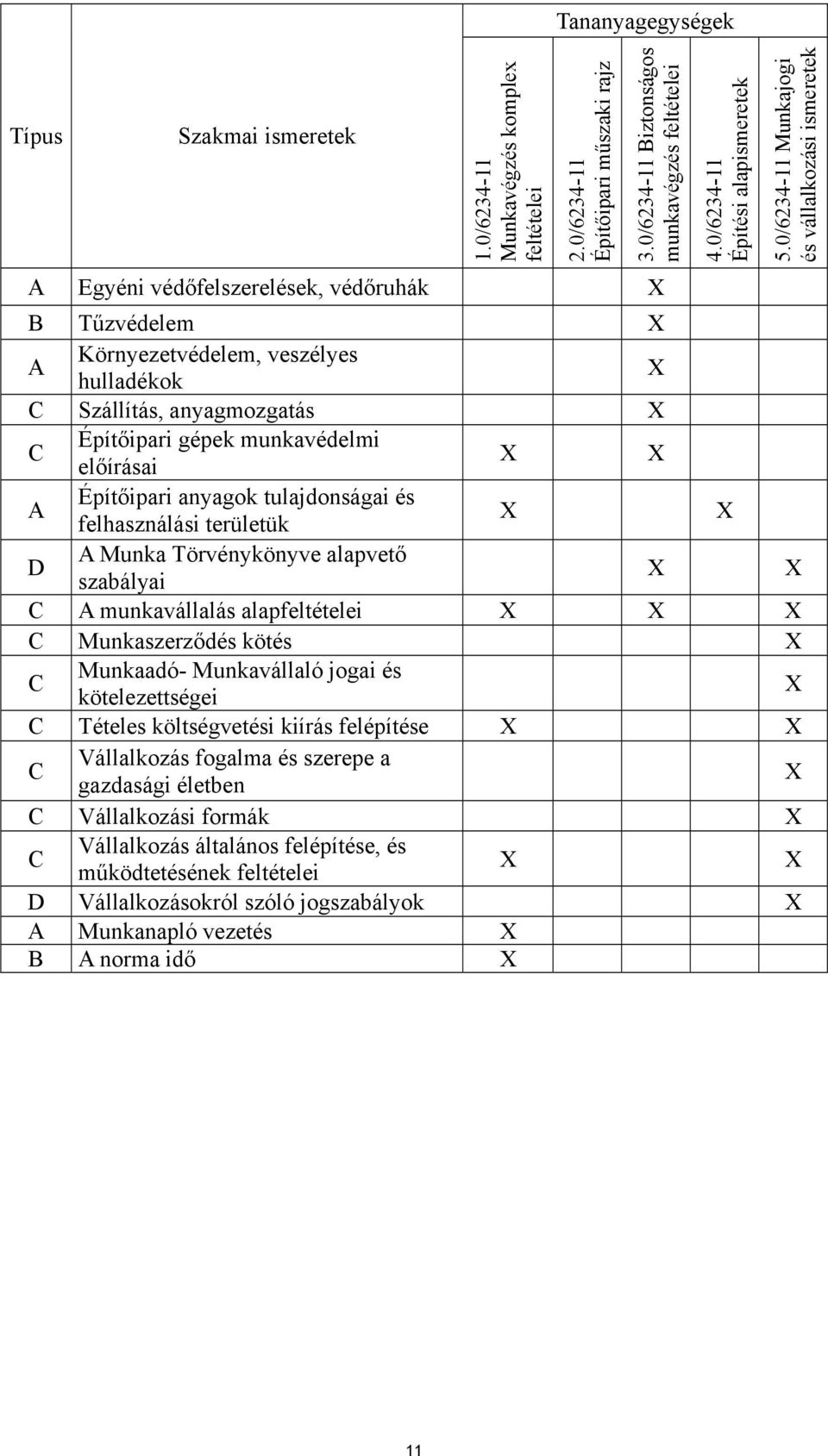 0/6234-11 Munkajogi és vállalkozási ismeretek A Egyéni védőfelszerelések, védőruhák B Tűzvédelem A Környezetvédelem, veszélyes hulladékok C Szállítás, anyagmozgatás C Építőipari gépek munkavédelmi