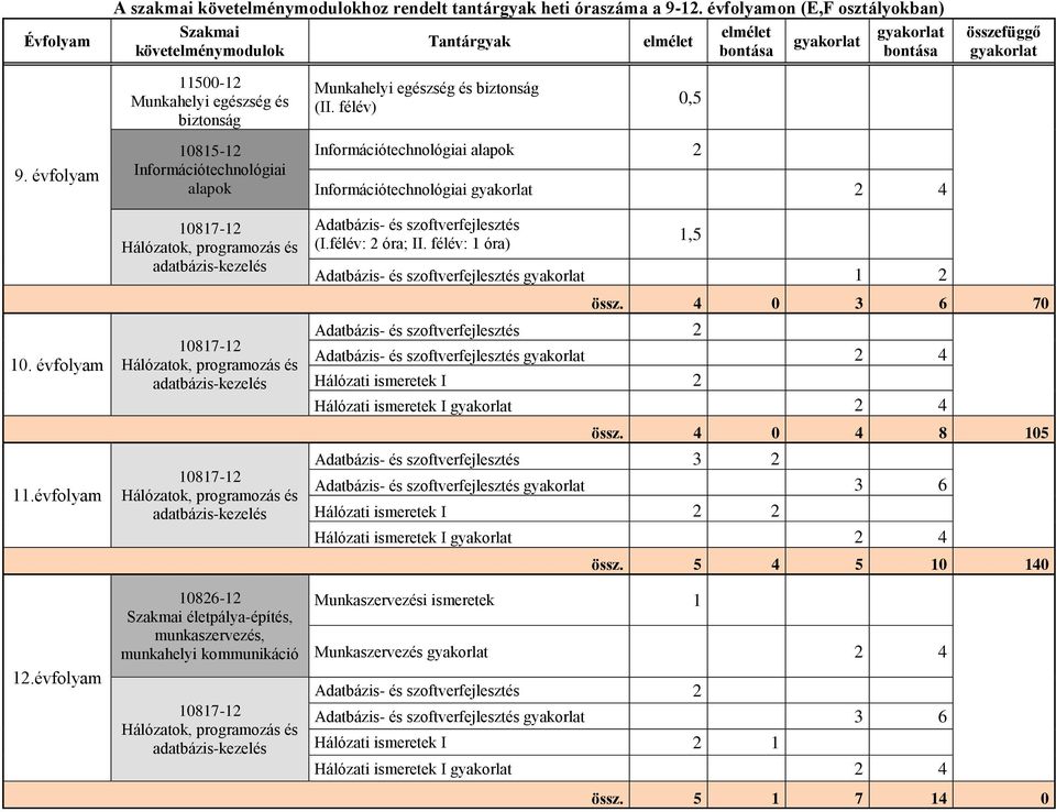 évfolyam 11500-12 Munkahelyi egészség és biztonság 10815-12 Információtechnológiai alapok 10817-12 Hálózatok, programozás és adatbázis-kezelés 10817-12 Hálózatok, programozás és adatbázis-kezelés