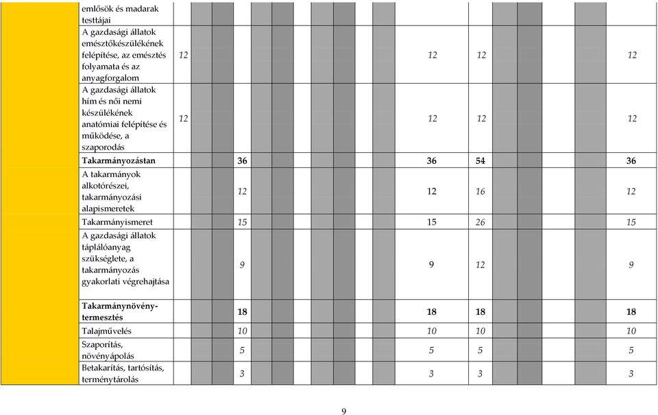 takarmányozási alapismeretek 12 12 16 12 Takarmányismeret 15 15 26 15 A gazdasági állatok táplálóanyag szükséglete, a takarmányozás gyakorlati