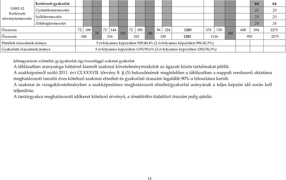 képzésben 1355/59,6% (2 évfolyamos képzésben 1282/56,5%) Jelmagyarázat: e/elmélet; gy/gyakorlat; ögy/összefüggő szakmai gyakorlat A táblázatban aranysárga háttérrel kiemelt szakmai követelménymodulok