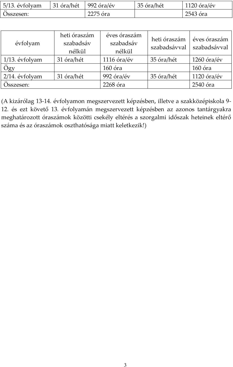 évfolyam 31 óra/hét 992 óra/év 35 óra/hét 1120 óra/év Összesen: 2268 óra 2540 óra (A kizárólag 13-14. évfolyamon megszervezett képzésben, illetve a szakközépiskola 9-12.