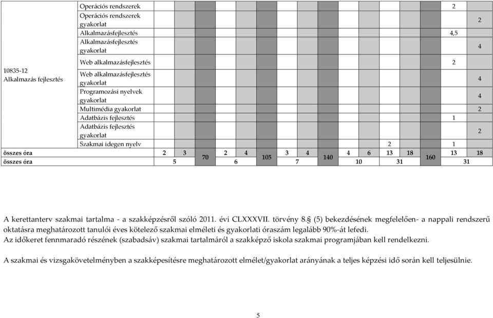 2 3 összes óra 5 6 7 10 31 31 2 4 A kerettanterv szakmai tartalma - a szakképzésről szóló 2011. évi CLVII. törvény 8.