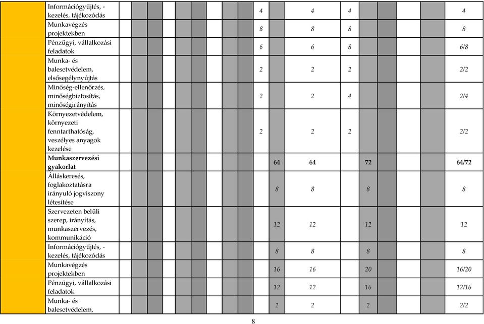 jogviszony létesítése Szervezeten belüli szerep, irányítás, munkaszervezés, kommunikáció Információgyűjtés, - kezelés, tájékozódás Munkavégzés projektekben Pénzügyi,