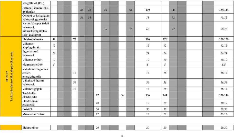 68/72 Elektrotechnika 54 72 126 126 126/126 Villamos alapfogalmak Egyenáramú hálózatok 12 12 12 12/12 24 24 24 24/24 Villamos erőtér 10 10 10 10/10 Mágneses erőtér 8 8 8 8/8 Váltakozó
