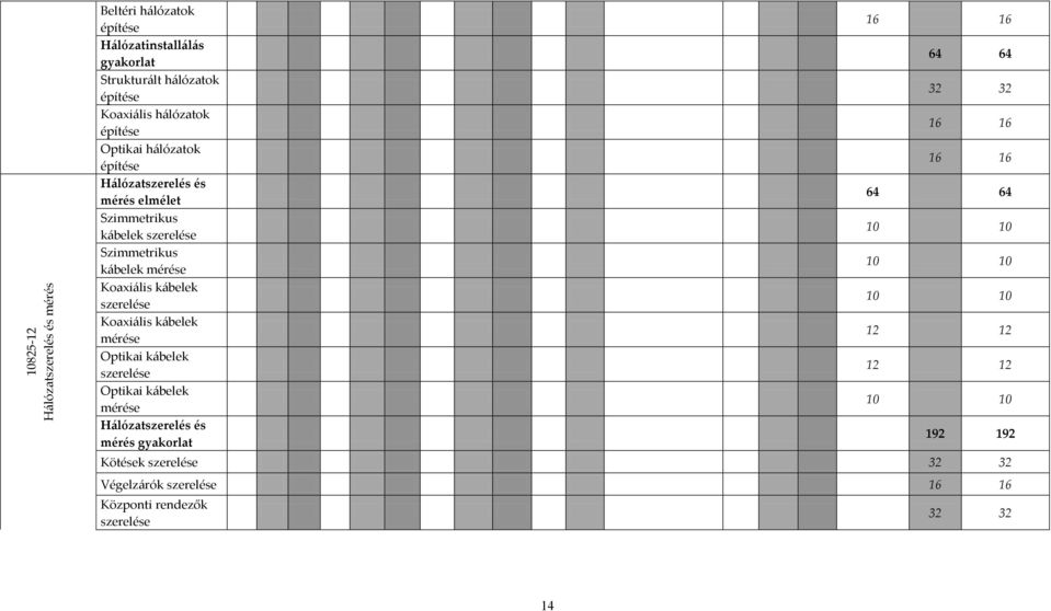 kábelek szerelése Koaxiális kábelek mérése Optikai kábelek szerelése Optikai kábelek mérése Hálózatszerelés és mérés gyakorlat 16 16 64 64 32