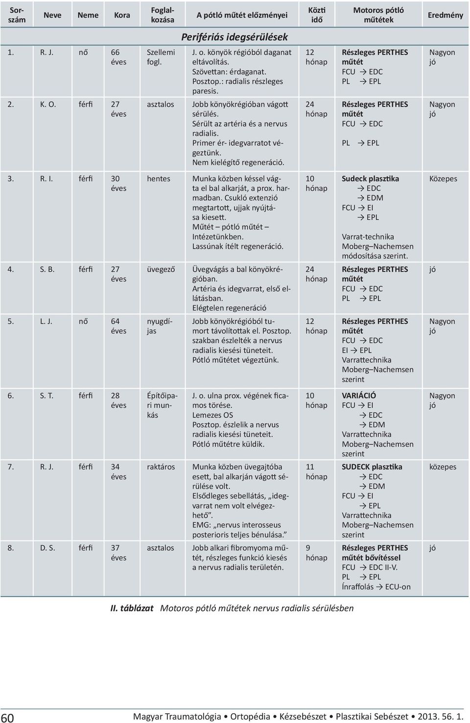 Primer ér- idegvarratot végeztünk. Nem kielégítő regeneráció. 12 24 Részleges PERTHES FCU PL Részleges PERTHES FCU PL 3. R. I. férfi 30 4. S. B. férfi 27 5. L. J.