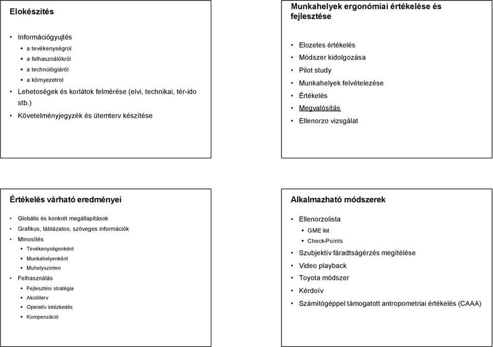 ) Követelményjegyzék és ütemterv készítése Elozetes értékelés Módszer kidolgozása Pilot study Munkahelyek felvételezése Értékelés Megvalósítás Ellenorzo vizsgálat Értékelés várható eredményei