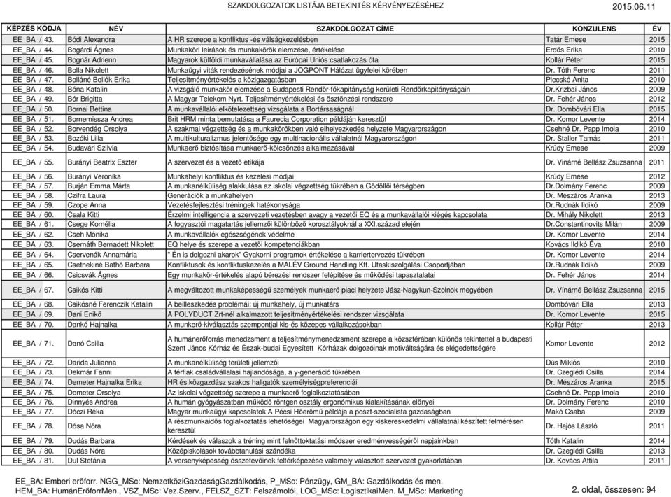 Tóth Ferenc 2011 EE_BA / 47. Bolláné Bollók Erika Teljesítményértékelés a közigazgatásban Plecskó Anita 2010 EE_BA / 48.