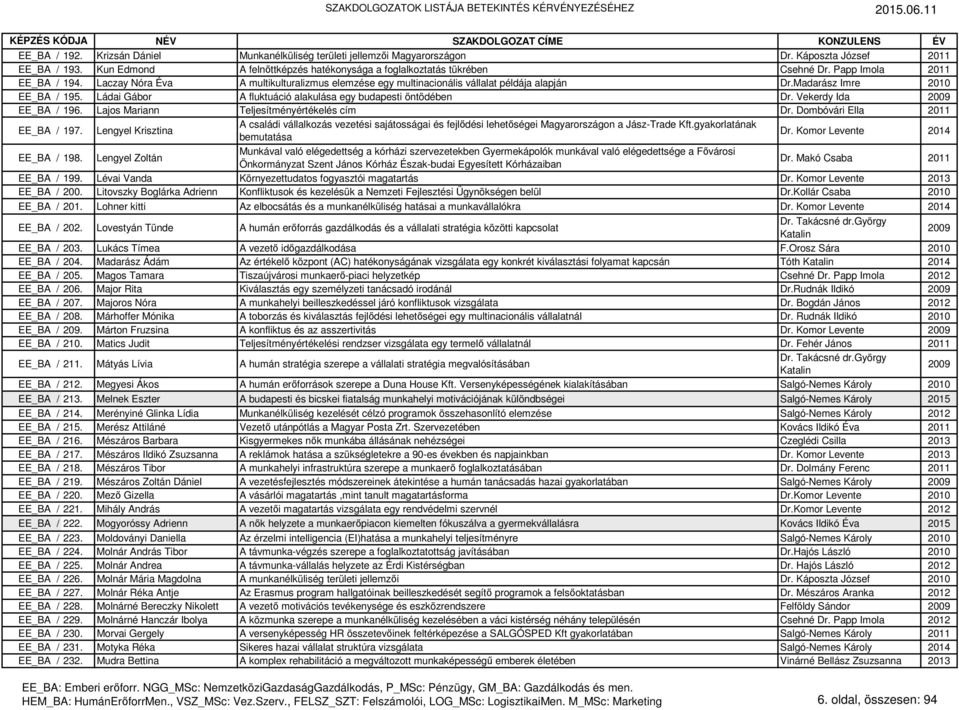 Ládai Gábor A fluktuáció alakulása egy budapesti öntödében Dr. Vekerdy Ida 2009 EE_BA / 196. Lajos Mariann Teljesítményértékelés cím Dr. Dombóvári Ella 2011 EE_BA / 197.
