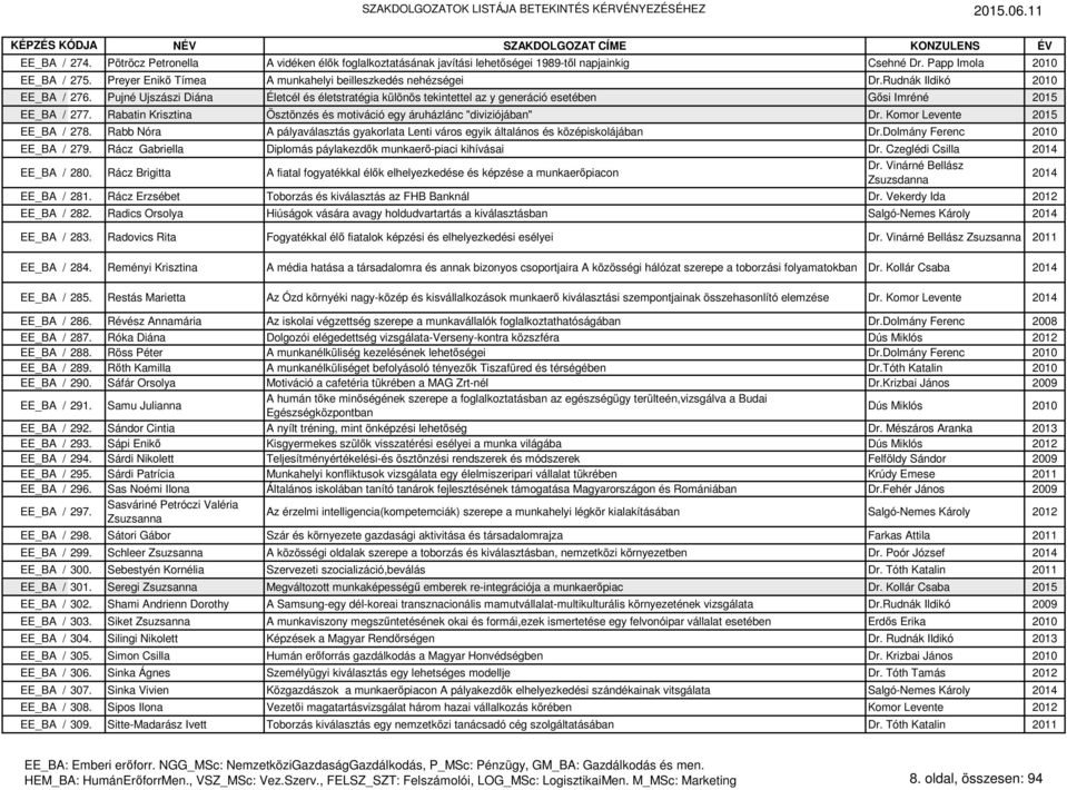 Pujné Ujszászi Diána Életcél és életstratégia különös tekintettel az y generáció esetében Gősi Imréné 2015 EE_BA / 277. Rabatin Krisztina Ösztönzés és motiváció egy áruházlánc "diviziójában" Dr.