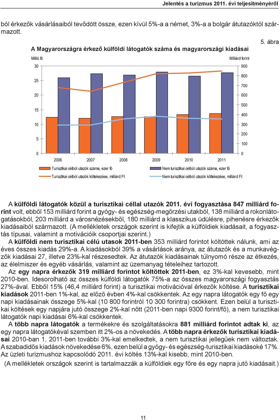 ábra 25 20 15 10 5 0 800 700 600 500 400 300 200 100 0 2006 2007 2008 2009 2010 2011 Turisztikai célból utazók száma, ezer fő Nem turisztikai célból utazók száma, ezer fő Turisztikai célból utazók