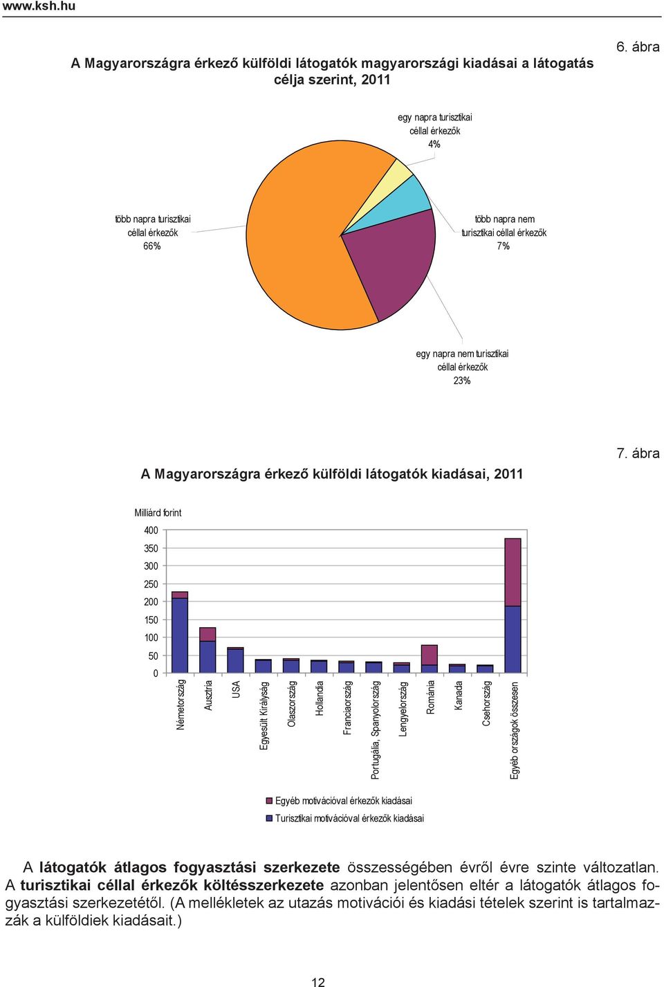 érkező külföldi látogatók kiadásai, 2011 7.