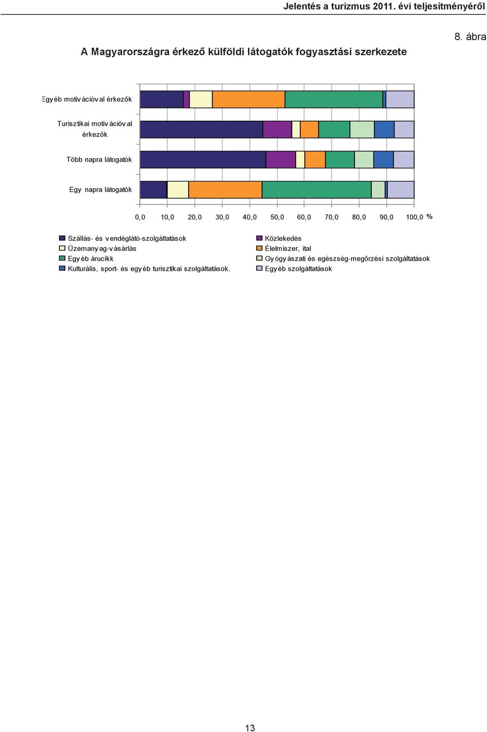 40,0 50,0 60,0 70,0 80,0 90,0 100,0 % Szállás- és v endéglátó-szolgáltatások Üzemany ag-v ásárlás Egy éb árucikk Kulturális,