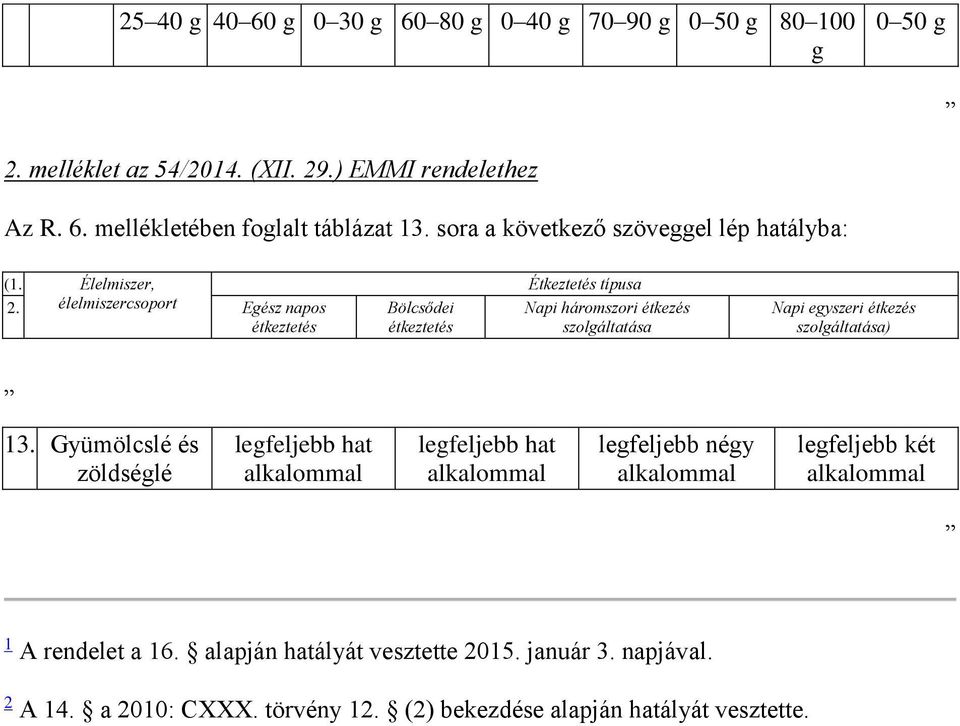 élelmiszercsoport Egész napos étkeztetés Bölcsődei étkeztetés Étkeztetés típusa Napi háromszori étkezés szolgáltatása Napi egyszeri étkezés