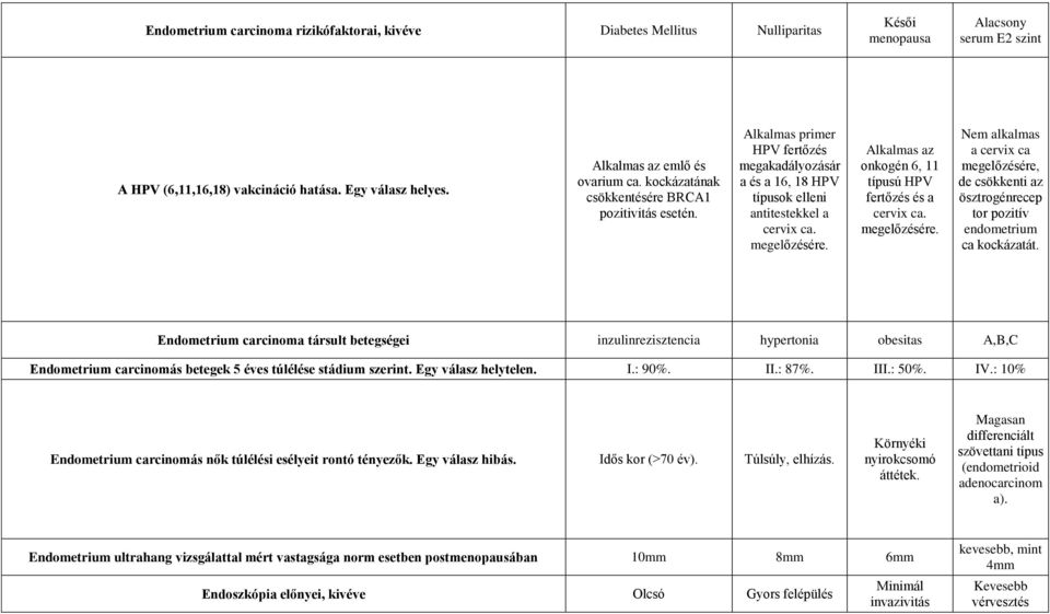 megelőzésére. Alkalmas az onkogén 6, 11 típusú HPV fertőzés és a cervix ca. megelőzésére. Nem alkalmas a cervix ca megelőzésére, de csökkenti az ösztrogénrecep tor pozitív endometrium ca kockázatát.