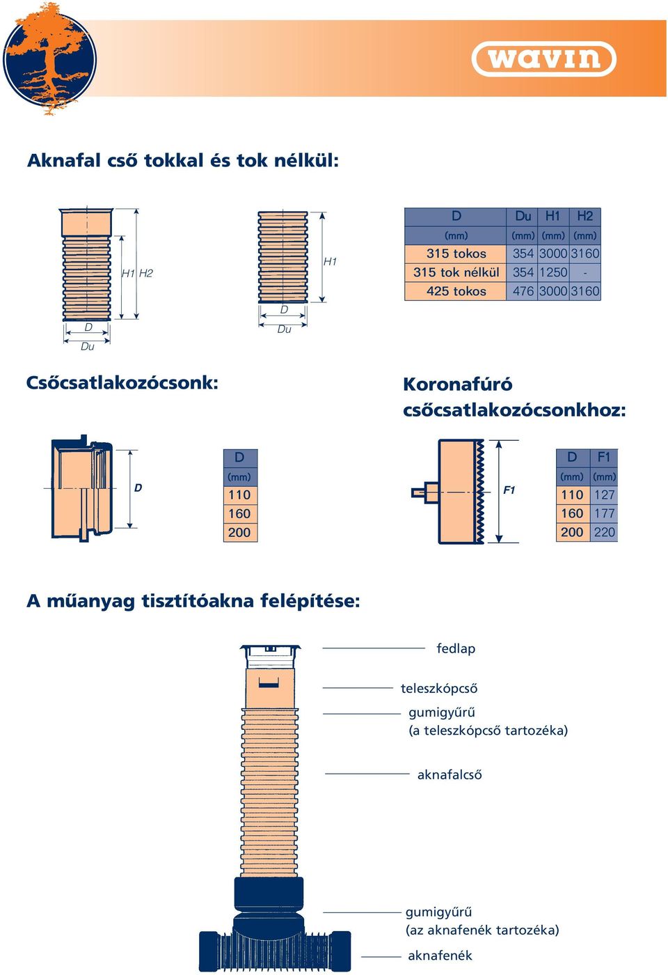 110 160 200 F1 110 127 160 177 200 220 A mûanyag tisztítóakna felépítése: fedlap