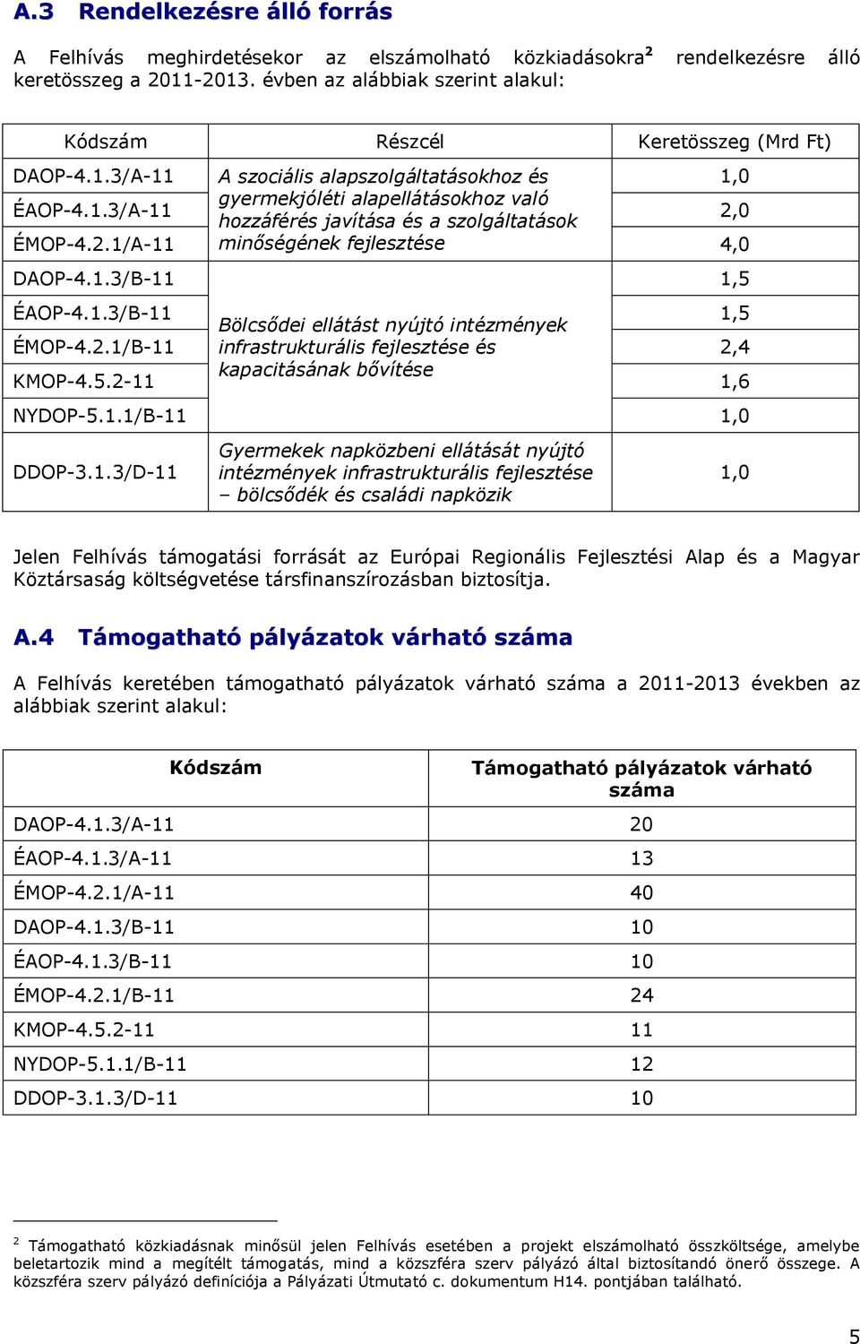 2.1/A-11 minőségének fejlesztése 4,0 DAOP-4.1.3/B-11 1,5 ÉAOP-4.1.3/B-11 Bölcsődei ellátást nyújtó intézmények 1,5 ÉMOP-4.2.1/B-11 infrastrukturális fejlesztése és 2,4 KMOP-4.5.2-11 kapacitásának bővítése 1,6 NYDOP-5.