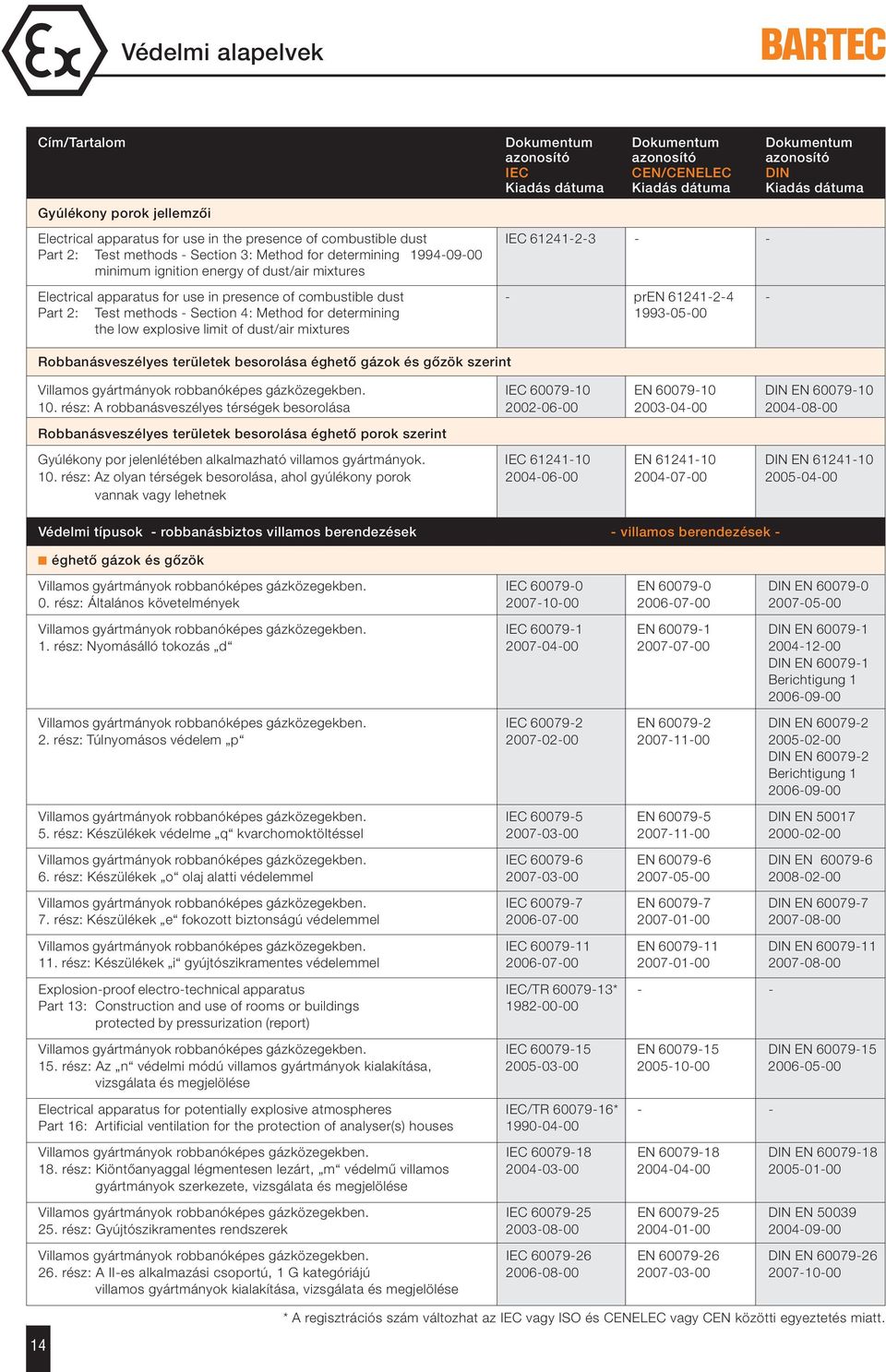 apparatus for use in presence of combustible dust - pren 61241-2-4 - Part 2: Test methods - Section 4: Method for determining 1993-05-00 the low explosive limit of dust/air mixtures Robbanásveszélyes