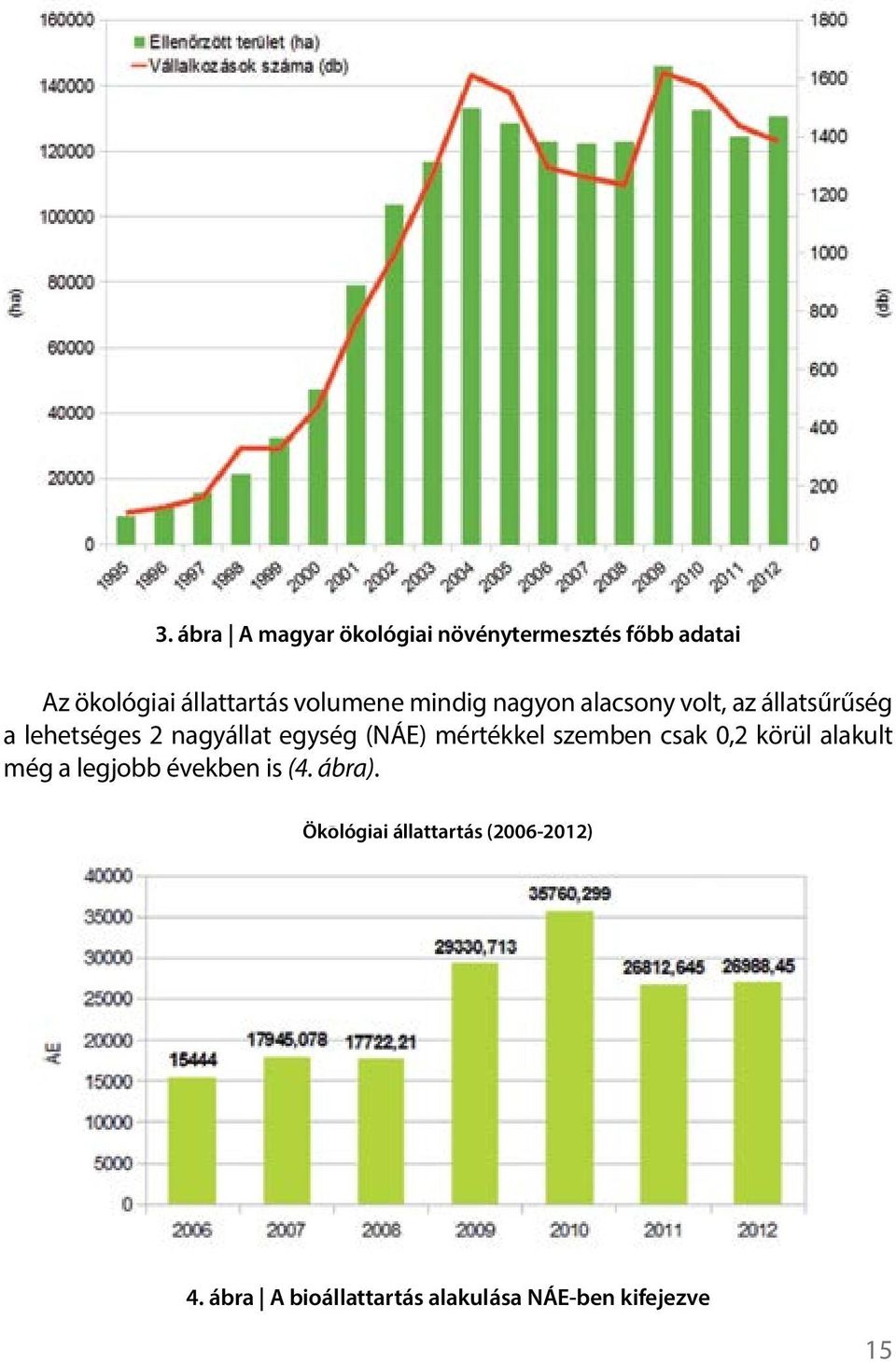 egység (NÁE) mértékkel szemben csak 0,2 körül alakult még a legjobb években is (4.