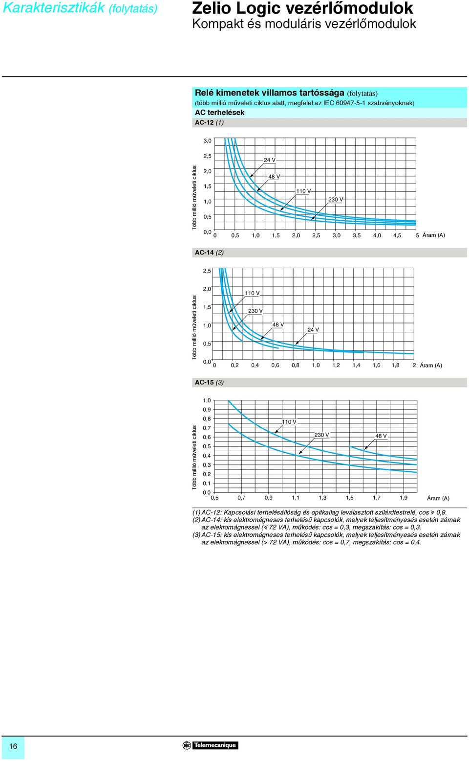 0 0,2 0,4 0,6 0,8 1,0 1,2 1,4 1,6 1,8 2 AC-15 (3) 110 V 230 V 48 V 24 V Áram (A) Több millió mûveleti ciklus 1,0 0,9 0,8 110 V 0,7 0,6 230 V 48 V 0,5 0,4 0,3 0,2 0,1 0,0 0,5 0,7 0,9 1,1 1,3 1,5 1,7