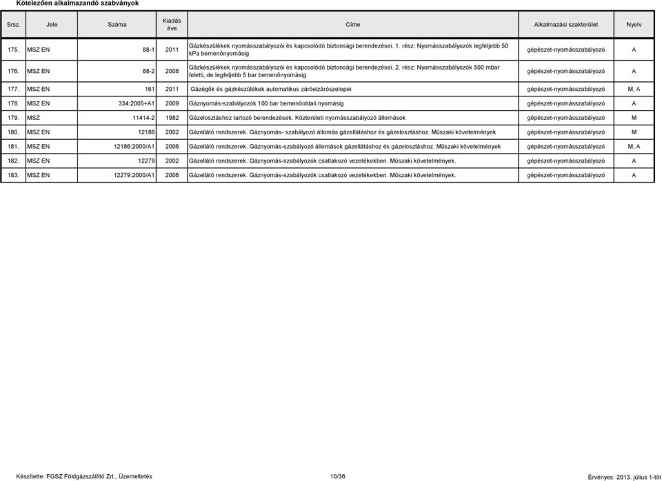 SZ EN 161 2011 Gázégők és gázkészűlékek automatikus záróelzárószelepei -nyomásszabályozó, 178. SZ EN 334:2005+1 2009 Gáznyomás-szabályozók 100 bar bemenőoldali nyomásig -nyomásszabályozó 179.