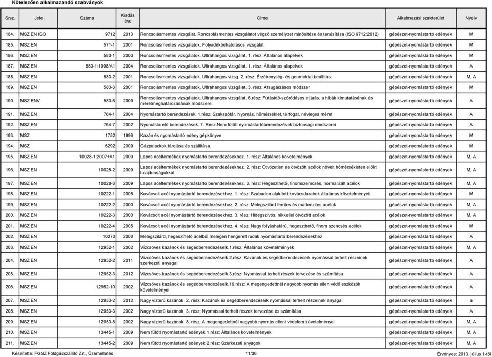 SZ EN 583-1:1998/1 2004 Roncsolásmentes vizsgálatok. Ultrahangos vizsgálat. 1. rész: Általános alapelvek -nyomástartó edények 188. SZ EN 583-2 2001 Roncsolásmentes vizsgálatok. Ultrahangos vizsg. 2. rész: Érzékenység- és geometriai beállítás.