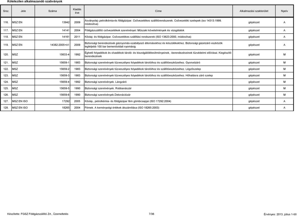 Csővezetékes szállítási rendszerek (ISO 13623:2000, módosítva) 119. SZ EN 14382:2005+1 2009 Biztonsági berendezések gáznyomás-szabályozó állomásokhoz és készülékekhez.