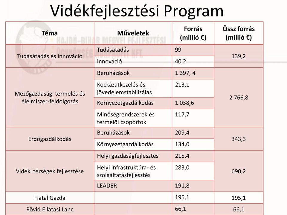 038,6 Minőségrendszerek és termelői csoportok 117,7 Beruházások 209,4 Környezetgazdálkodás 134,0 Helyi gazdaságfejlesztés 215,4 Helyi