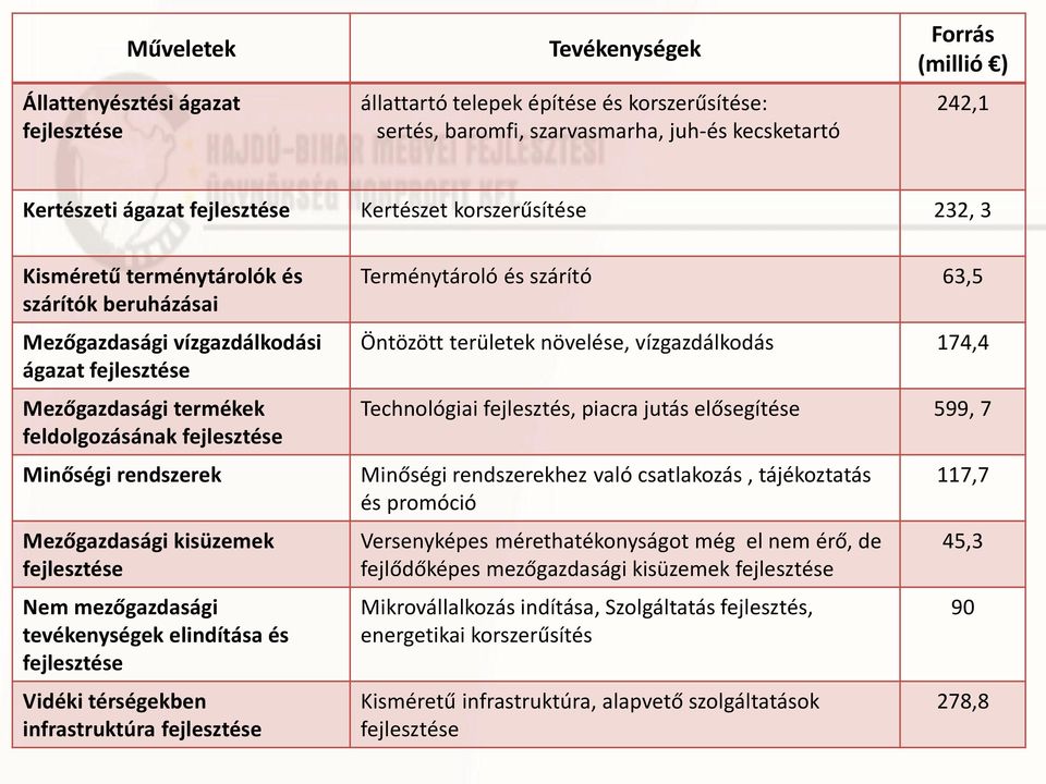 Minőségi rendszerek Mezőgazdasági kisüzemek fejlesztése Nem mezőgazdasági tevékenységek elindítása és fejlesztése Vidéki térségekben infrastruktúra fejlesztése Terménytároló és szárító 63,5 Öntözött