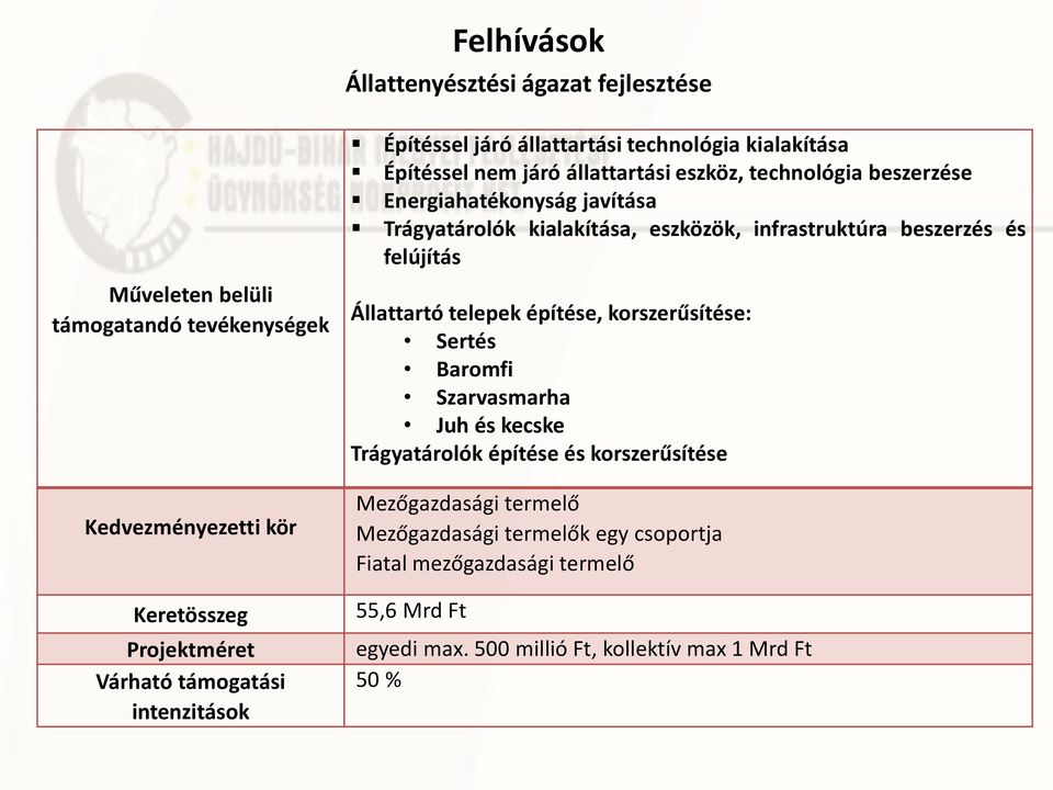 eszközök, infrastruktúra beszerzés és felújítás Állattartó telepek építése, korszerűsítése: Sertés Baromfi Szarvasmarha Juh és kecske Trágyatárolók építése és