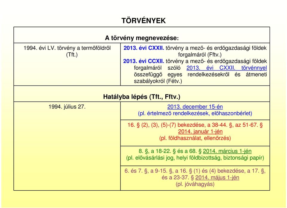 július 27. 2013. december 15-én (pl. értelmező rendelkezések, előhaszonbérlet) 16. (2), (3), (5)-(7) bekezdése, a 38-44., az 51-67. 2014. január 1-jén (pl. földhasználat, ellenőrzés) 8.