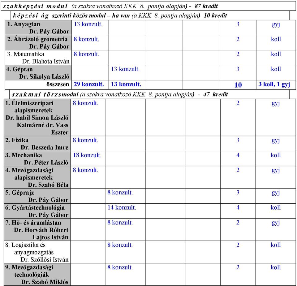 pontja alapján) - 47 kredit 1. Élelmiszeripari 8 konzult. 2 gyj alapismeretek Dr. habil Simon László Kalmárné dr. Vass Eszter 2. Fizika 8 konzult. Dr. Beszeda Imre 3. Mechanika 18 konzult. 4 koll Dr.